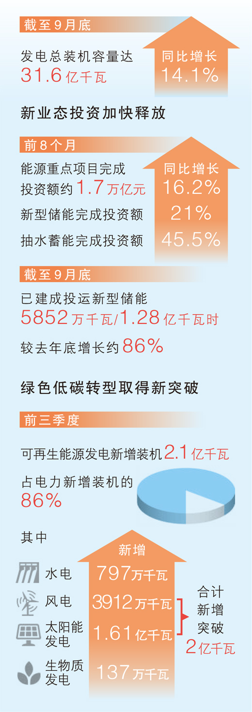 風電太陽能發電合計新增裝機突破兩億千瓦