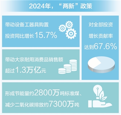 去年“兩新”政策取得顯著成效 重點領域設備更新總量超兩千萬台（套）