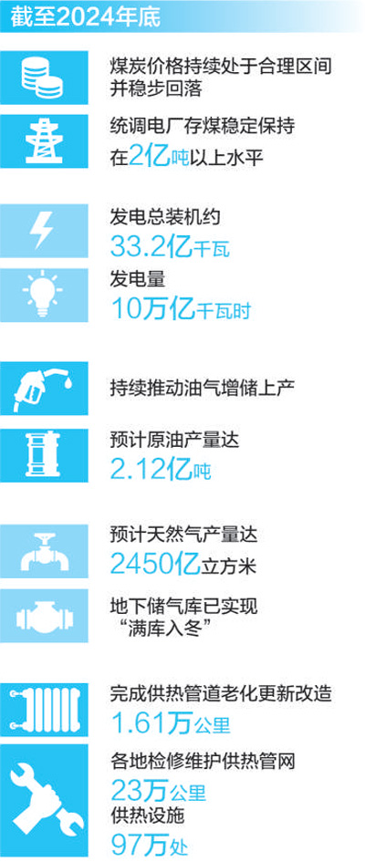 保煤電油氣  添新年暖意