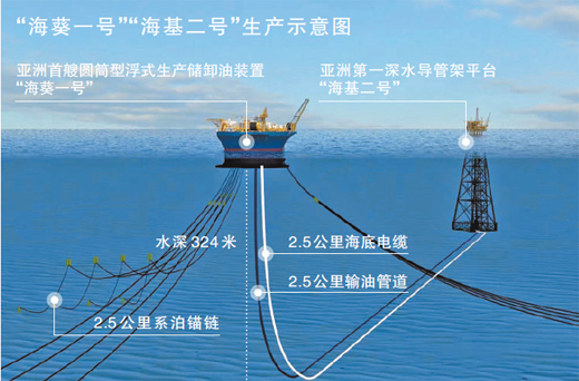 “海葵一號”“海基二號”啟動無人生産模式—— 颱風來了 海上油田不停産