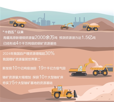 新技術、新機制廣泛應用 多種礦産資源儲量大幅增長 從“三礦連發”看找礦新突破