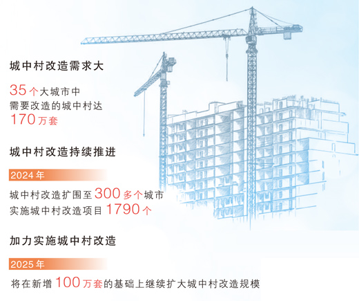 今年將加力實施城中村和危舊房改造 在新增100萬套的基礎上繼續擴大規模