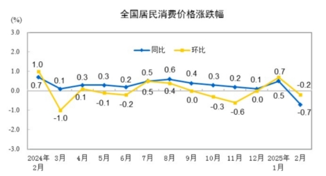 2月CPI、PPI數據出爐！這些領域價格顯現積極變化