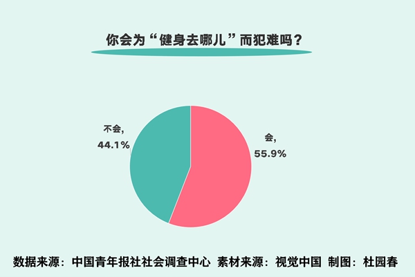 55.9%受訪者為“健身去哪兒”犯難