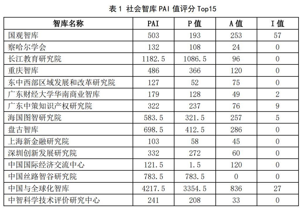 圖片默認標題_fororder_國觀智庫榮登社會智庫榜單-3