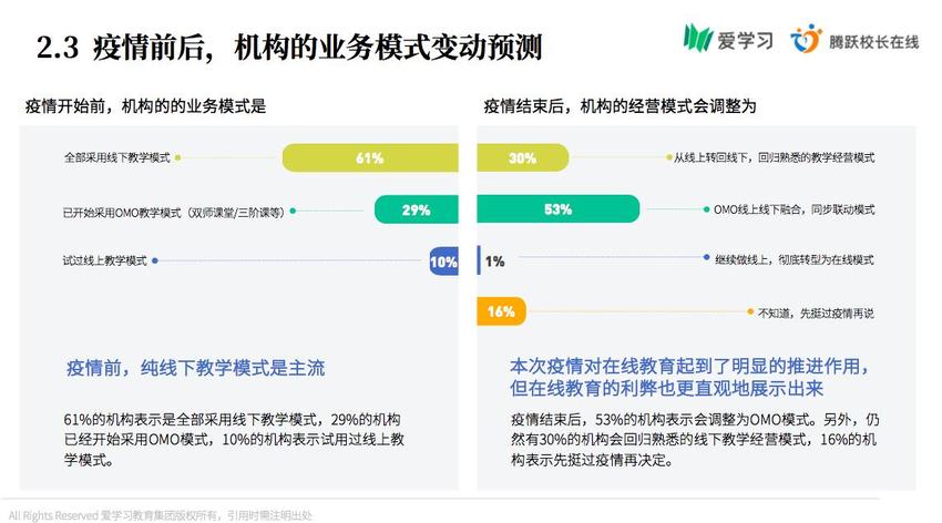 【心在一起 共擔當】愛學習發佈首份 K12行業疫情期間調研報告：超5成機構年內將轉型OMO