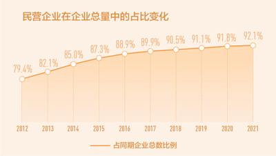 民營企業數量10年翻兩番_fororder_1