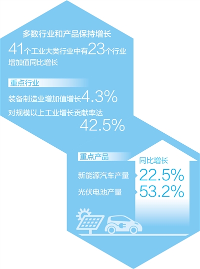 工業經濟企穩向好勢頭足