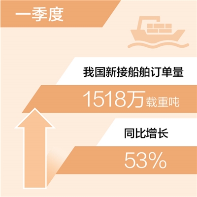 一季度新接船舶訂單量同比增53%