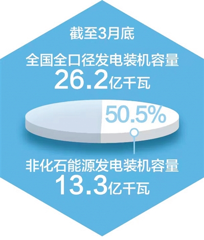 截至3月底 我國非化石能源發電裝機佔比首超50%