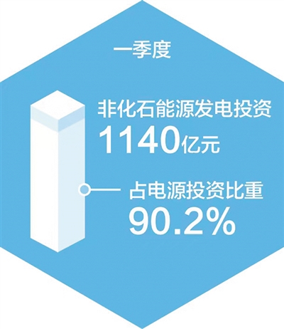 截至3月底 我國非化石能源發電裝機佔比首超50%