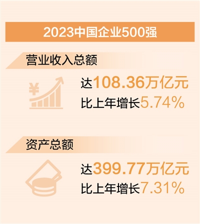 中國企業500強營收超108萬億元