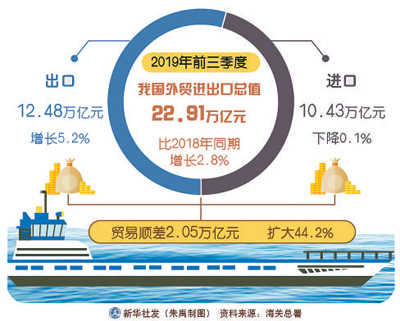 前三季度外貿運行穩中提質