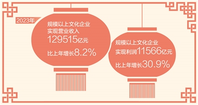 2023年規模以上文化企業營業收入近13萬億元