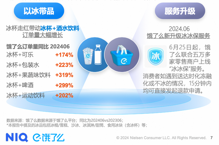 餓了麼今夏冰杯外賣爆漲350% “冰+X”激發酒飲即時零售夏季增長加速_fororder_wps_doc_1