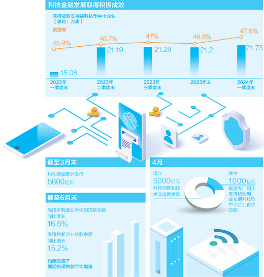 努力形成科技、産業、金融良性循環