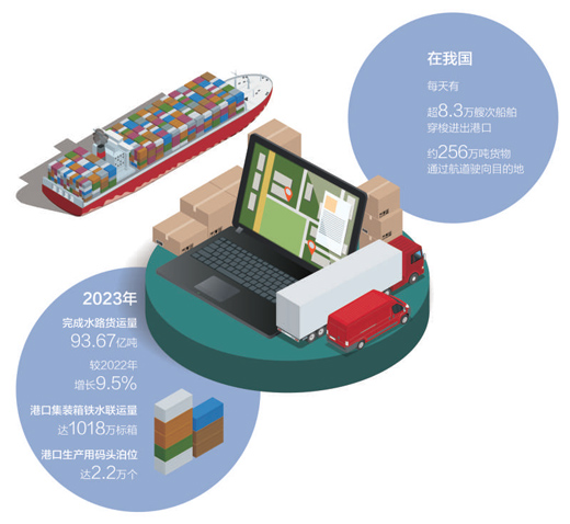 2023年水路貨運量首超90億噸大關