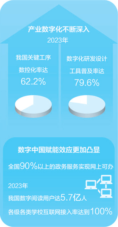 2023年我國數字經濟核心産業增加值佔國內生産總值比重約10% 數字中國發展提質提速_fororder_1724789204290_1