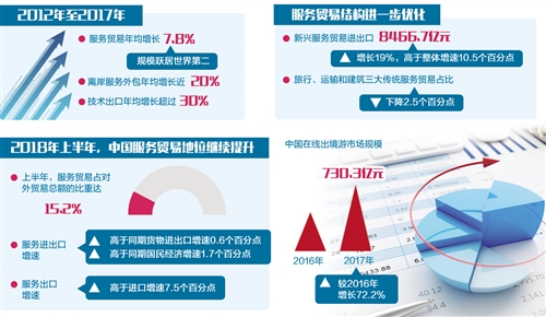 我國服務貿易保持較快增長態勢