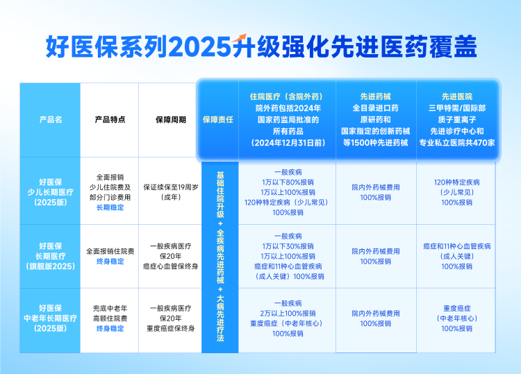 螞蟻保聯合保司升級2025版“好醫保”：三甲醫院國際部和特需部也能用了_fororder_2