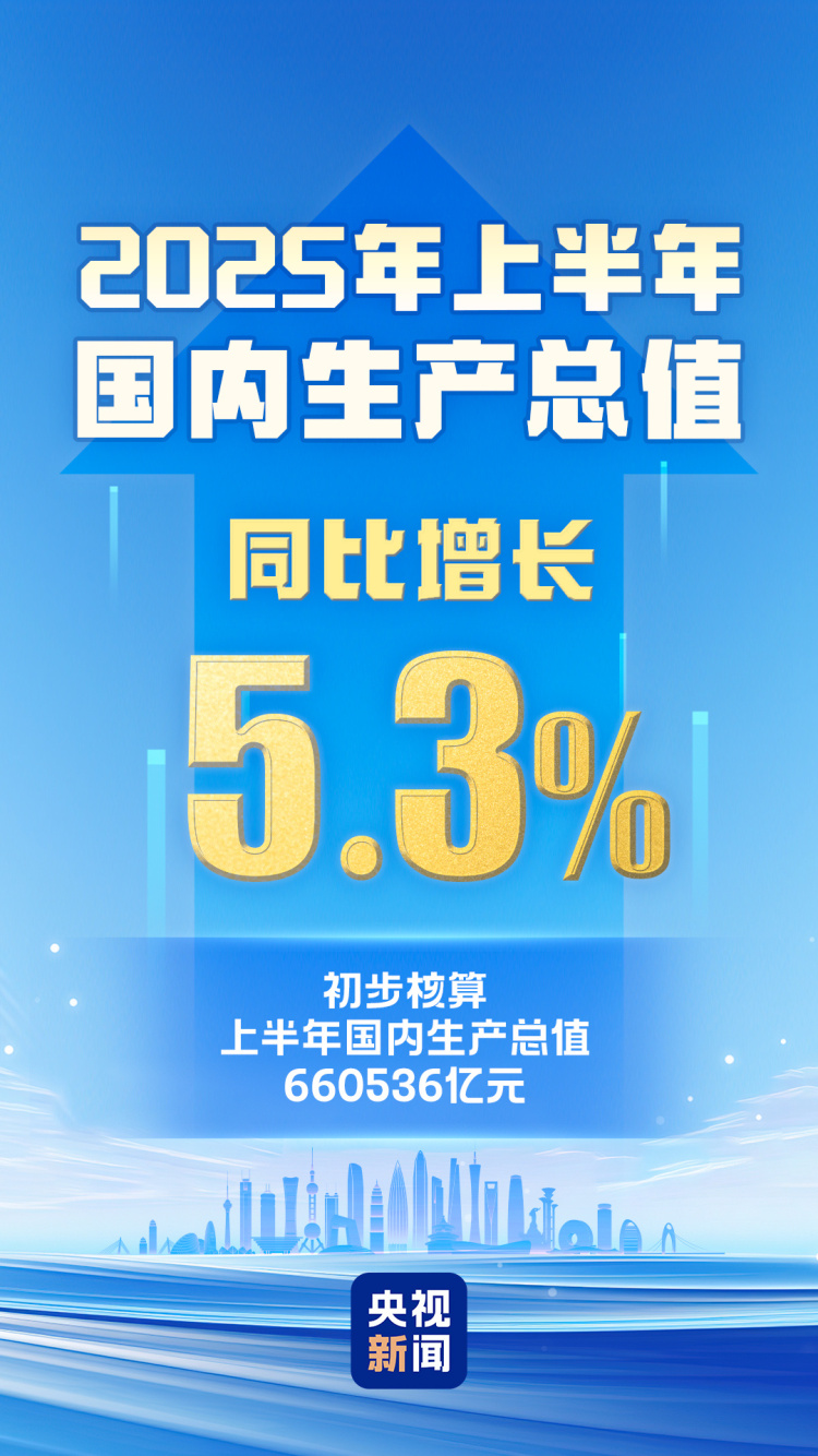 上半年國內生産總值660536億元 同比增長5.3%