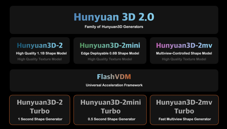 騰訊混元3D AI創作引擎全新升級 支持多視圖輸入 人人可用_fororder_圖片1