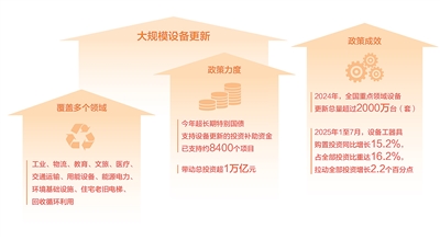 大規模設備更新帶來什麼