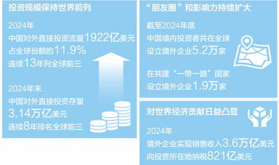 2024年中國對外直接投資流量為1922億美元，連續13年列全球前三—— 中企“出海” 為全球市場“上新”