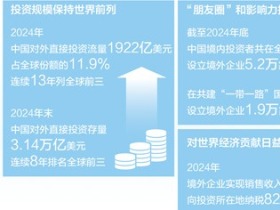 2024年中國對外直接投資流量為1922億美元，連續13年列全球前三—— 中企“出海” 為全球市場“上新”