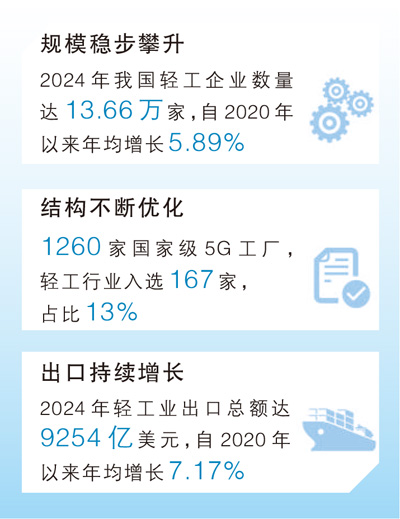 從製造到智造 輕工業向新而行 從製造到智造 輕工業向新而行
