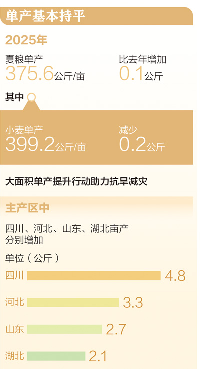 2994.8億斤 全國夏糧穩産豐收_fororder_1