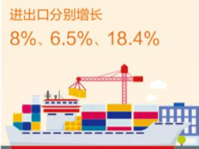 向新向優，我國外貿九連增（權威發佈）