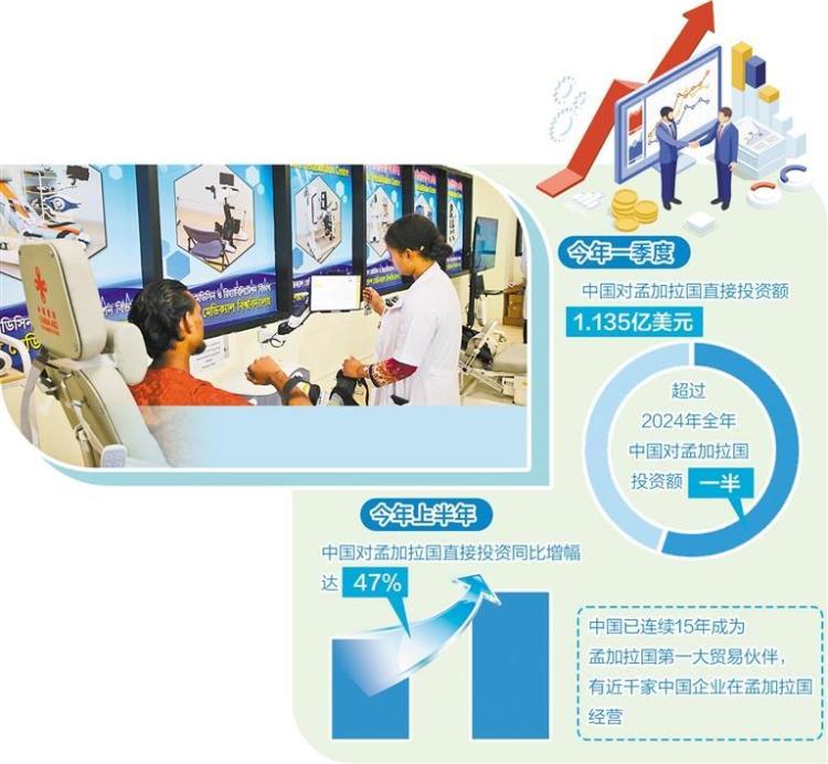 中國投資為孟加拉經濟注入新動力