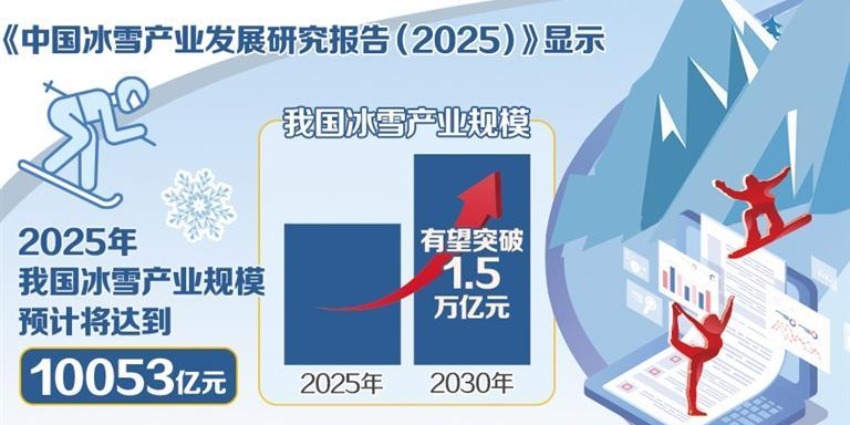 冰雪經濟邁入黃金髮展期