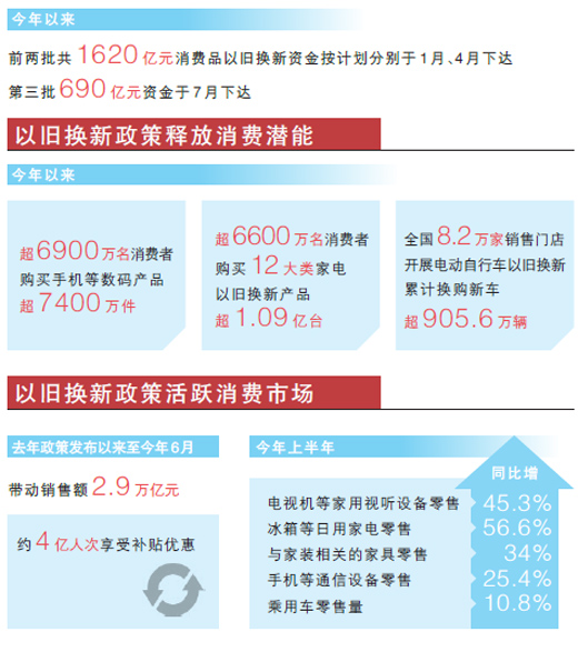 以舊換新政策帶來多重效應