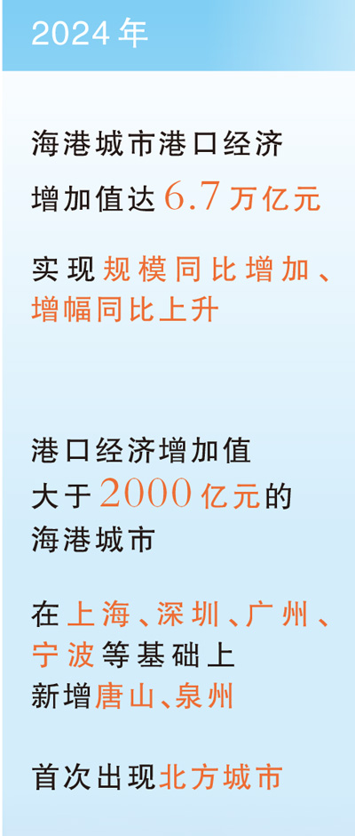 海港城市港口經濟增加值達6.7萬億元_fororder_2