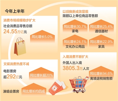 上半年消費主引擎作用更加凸顯_fororder_ae70cac9-756a-4c23-bbd0-57bdd92a6095