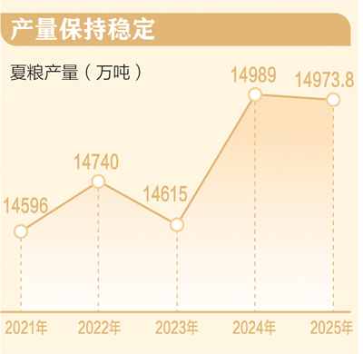 2994.8億斤 全國夏糧穩産豐收_fororder_3
