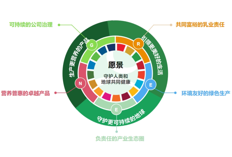 蒙牛總裁高飛：以綠色為紐帶 塑造具有全球影響力的可持續品牌形象_fororder_圖片1