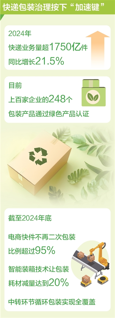 快遞包裝“瘦身增綠”