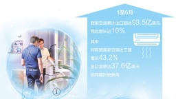 創新品類空調受歡迎 手持電扇等銷量快速增長 中國製造為歐洲消費者送“清涼”