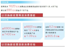 以舊換新政策帶來多重效應