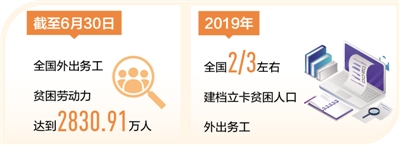 上半年外出務工貧困勞動力人數達去年總數的103.73%
