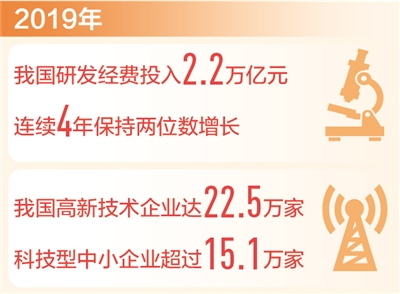 我國科技進步貢獻率已達59.5%