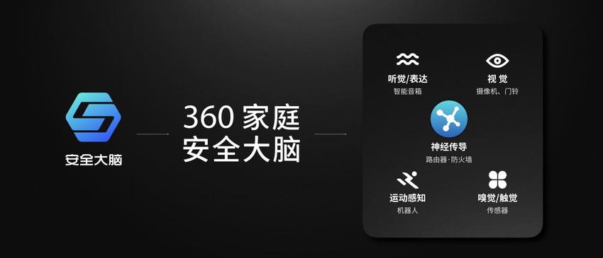 360將推出“家庭安全大腦"  提供智慧安心生活解決方案