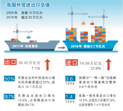 我國外貿進出口規模去年創歷史新高（權威發佈）