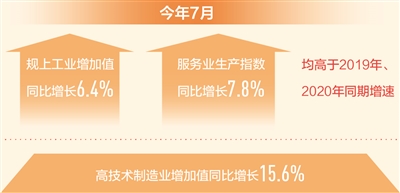 7月主要宏觀指標顯示 國民經濟延續穩定恢復態勢