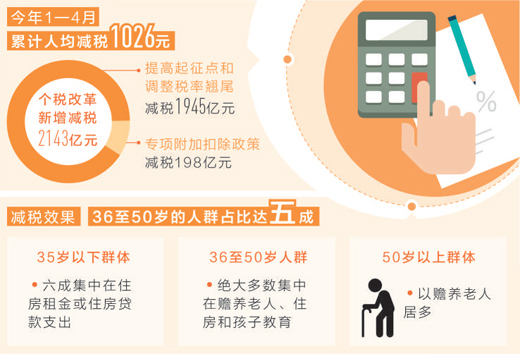 專項附加扣除 減稅精準“落袋”