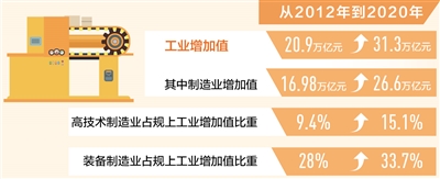 製造業增加值連續十一年世界第一