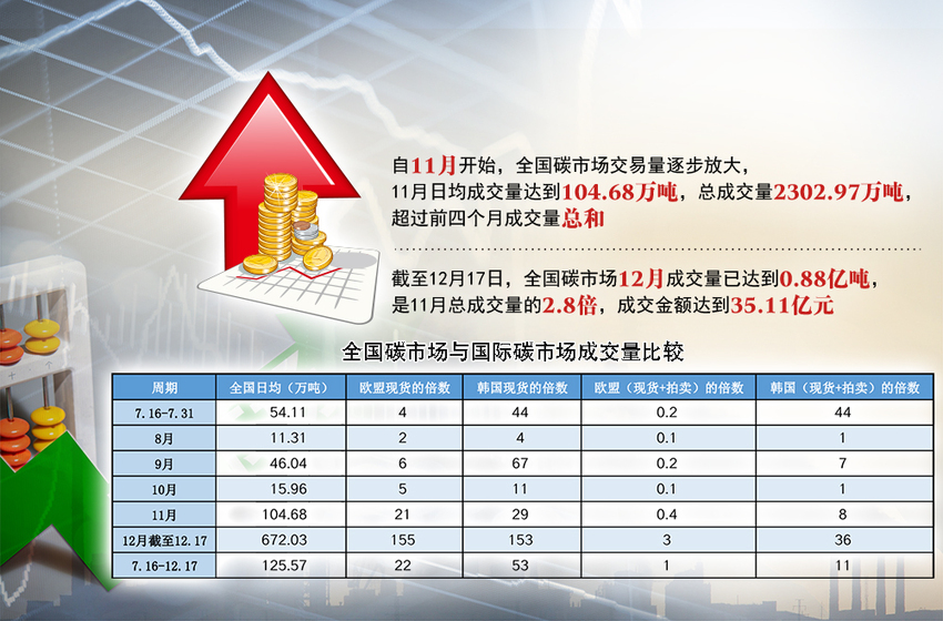 首個碳排放履約週期臨近結束 全國碳市場交易大幅升溫